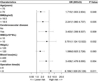 Nomogram to predict postoperative cognitive dysfunction in elderly patients undergoing gastrointestinal tumor resection